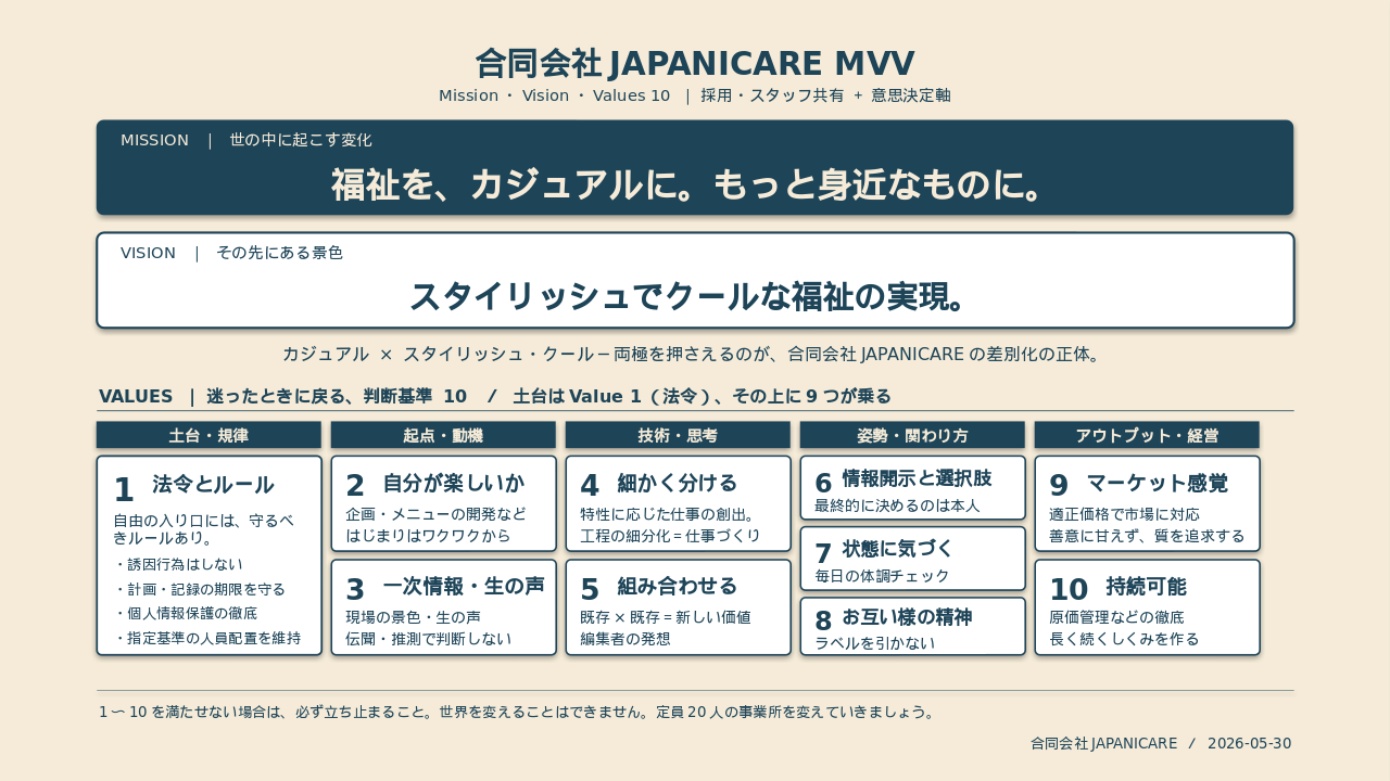 合同会社JAPANICARE MVV ─ Mission：福祉を、カジュアルに。もっと身近なものに。／ Vision：スタイリッシュでクールな福祉の実現。／ Values：判断基準10